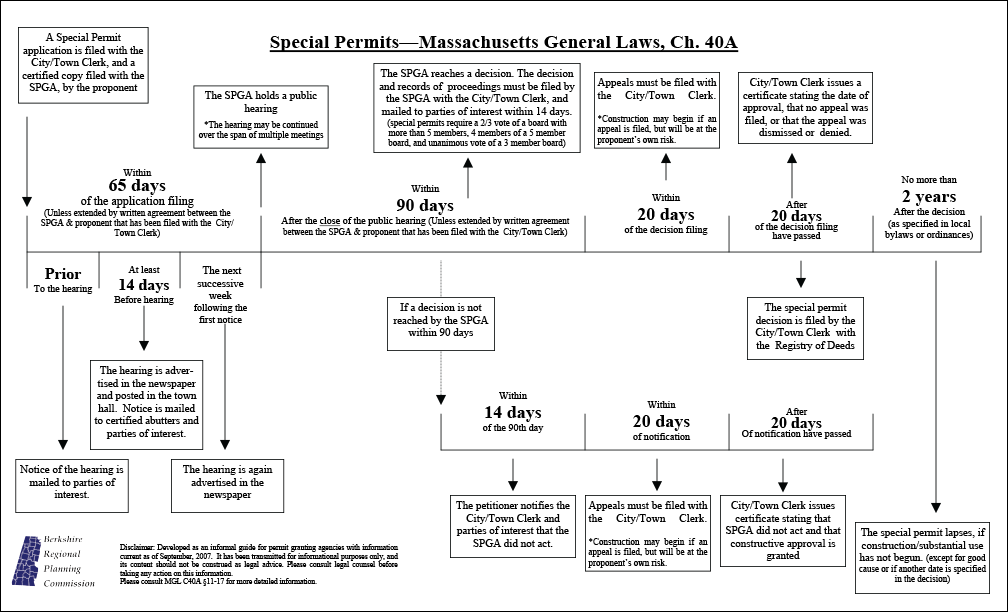 Special Permit flow chart, created by BRPC